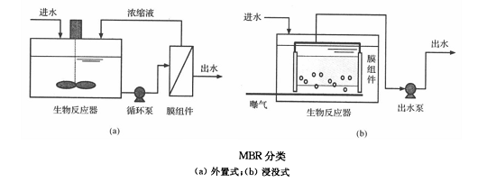 泡沫濾珠濾料EPS1-2mm生產廠家MBR生物反應器的運行管理