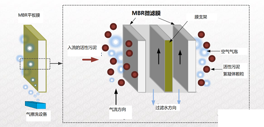 泡沫濾珠濾料EPS1-2mm生產廠家MBR生物反應器的運行管理