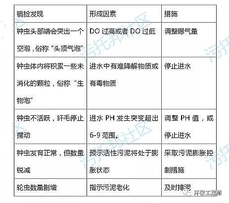 環保陽離子聚丙烯酰胺CPAM生產廠家活性污泥質量好壞的判斷標準!
