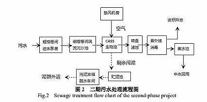活性氧化鋁球?yàn)V料3-5mm生產(chǎn)廠家CASS 工藝在城鎮(zhèn)污水處理廠的應(yīng)用