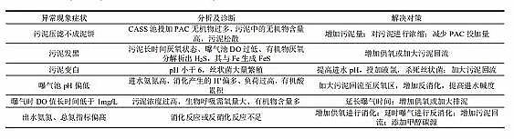 活性氧化鋁球?yàn)V料3-5mm生產(chǎn)廠家CASS 工藝在城鎮(zhèn)污水處理廠的應(yīng)用