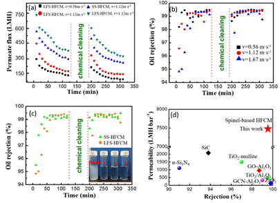環保組合填料生產廠家污泥資源化制造陶瓷膜用于含油廢水處理