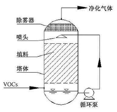環保立體網狀填料生產廠家吸收法處理揮發性有機物:吸收劑種類、吸收設備