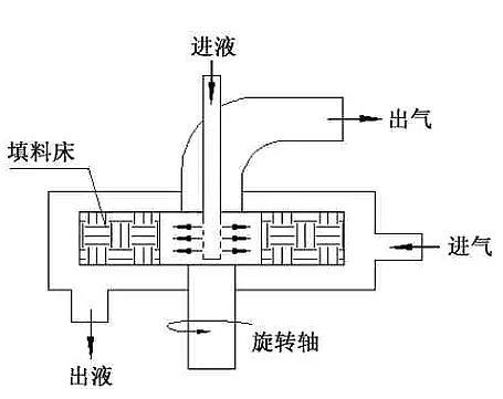 環保立體網狀填料生產廠家吸收法處理揮發性有機物:吸收劑種類、吸收設備