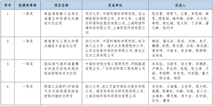 環保立體彈性填料生產廠家2020年度環境技術進步獎擬授獎項目的公告公示