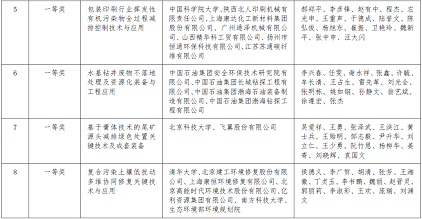 環保立體彈性填料生產廠家2020年度環境技術進步獎擬授獎項目的公告公示
