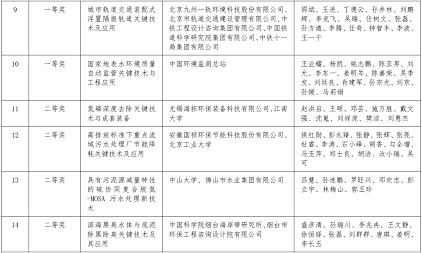 環保立體彈性填料生產廠家2020年度環境技術進步獎擬授獎項目的公告公示