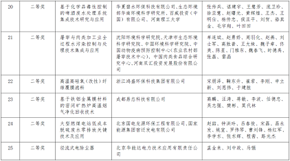 環保立體彈性填料生產廠家2020年度環境技術進步獎擬授獎項目的公告公示