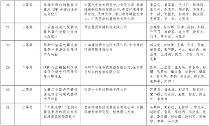環保立體彈性填料生產廠家2020年度環境技術進步獎擬授獎項目的公告公示