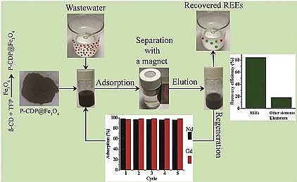 高規(guī)格立體彈性填料廠家中國(guó)科學(xué)院城市環(huán)境研究所在污水中稀土元素提取材料研究取得進(jìn)展