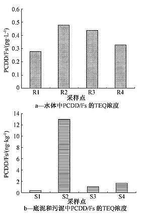新式椰殼活性炭生產(chǎn)廠家氯漂非木漿造紙廠周邊水體和底泥中PCDD/Fs的同系物構(gòu)成及風(fēng)險(xiǎn)評(píng)價(jià)
