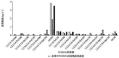 新式椰殼活性炭生產(chǎn)廠家氯漂非木漿造紙廠周邊水體和底泥中PCDD/Fs的同系物構(gòu)成及風(fēng)險(xiǎn)評(píng)價(jià)