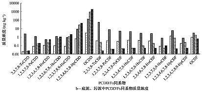 新式椰殼活性炭生產(chǎn)廠家氯漂非木漿造紙廠周邊水體和底泥中PCDD/Fs的同系物構(gòu)成及風(fēng)險(xiǎn)評(píng)價(jià)