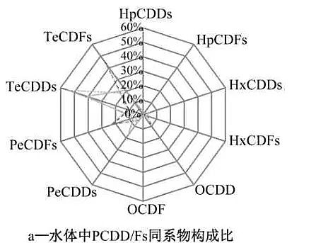 新式椰殼活性炭生產(chǎn)廠家氯漂非木漿造紙廠周邊水體和底泥中PCDD/Fs的同系物構(gòu)成及風(fēng)險(xiǎn)評(píng)價(jià)