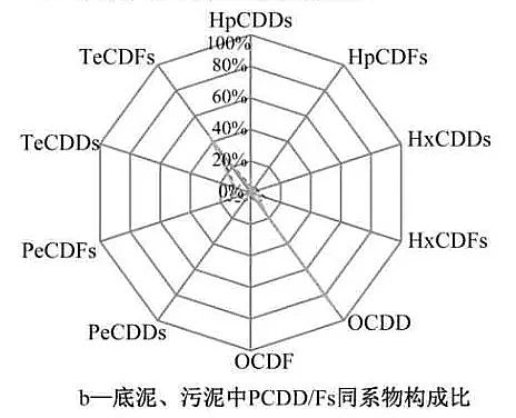 新式椰殼活性炭生產(chǎn)廠家氯漂非木漿造紙廠周邊水體和底泥中PCDD/Fs的同系物構(gòu)成及風(fēng)險(xiǎn)評(píng)價(jià)