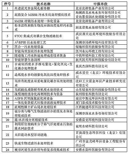2021年水處理藥劑復合碳源廠家《2020年重點環(huán)境保護實用技術及示范工程名錄》發(fā)布