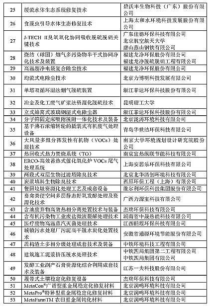 2021年水處理藥劑復合碳源廠家《2020年重點環(huán)境保護實用技術及示范工程名錄》發(fā)布