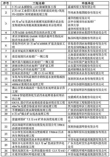 2021年水處理藥劑復合碳源廠家《2020年重點環(huán)境保護實用技術及示范工程名錄》發(fā)布