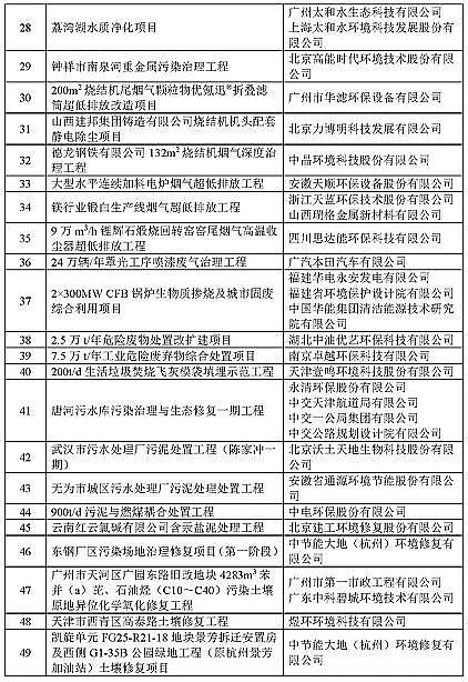 2021年水處理藥劑復合碳源廠家《2020年重點環(huán)境保護實用技術及示范工程名錄》發(fā)布