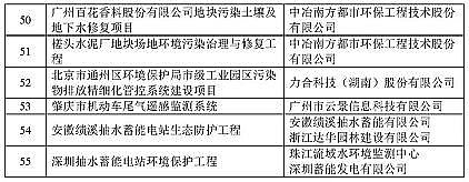 2021年水處理藥劑復合碳源廠家《2020年重點環(huán)境保護實用技術及示范工程名錄》發(fā)布