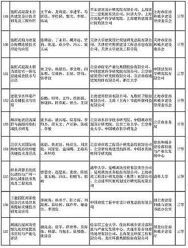 新式椰殼活性炭廠家多個涉水項目入選 | “2020年度華夏建設(shè)科學(xué)技術(shù)獎推薦授獎項目”公示