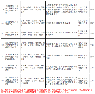 新式椰殼活性炭廠家多個涉水項目入選 | “2020年度華夏建設(shè)科學(xué)技術(shù)獎推薦授獎項目”公示
