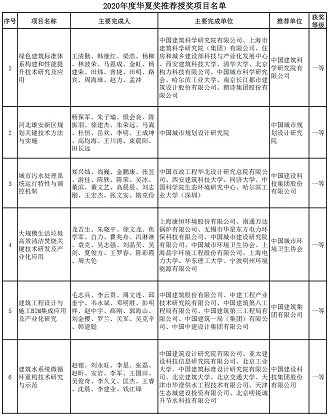 新式椰殼活性炭廠家多個涉水項目入選 | “2020年度華夏建設(shè)科學(xué)技術(shù)獎推薦授獎項目”公示