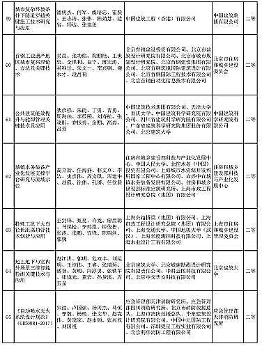 新式椰殼活性炭廠家多個涉水項目入選 | “2020年度華夏建設(shè)科學(xué)技術(shù)獎推薦授獎項目”公示