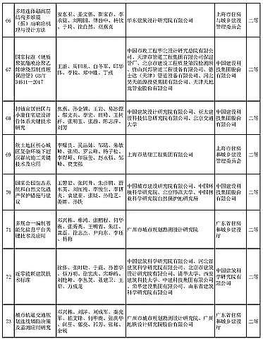 新式椰殼活性炭廠家多個涉水項目入選 | “2020年度華夏建設(shè)科學(xué)技術(shù)獎推薦授獎項目”公示