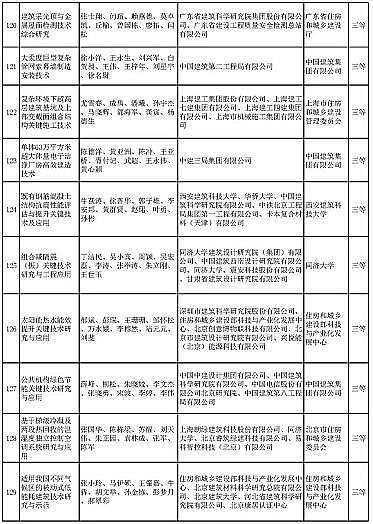 新式椰殼活性炭廠家多個涉水項目入選 | “2020年度華夏建設(shè)科學(xué)技術(shù)獎推薦授獎項目”公示