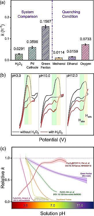 2021年半軟性填料生產廠家綠色芬頓——原子氫介導的雙氧水電還原活化過程