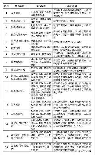 新式生物流化床填料MBBR生產廠家污水處理廠冬季運營管理