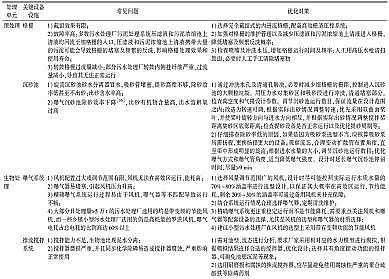 纖維束填料1.7米廠家城鎮(zhèn)污水處理廠一級A標(biāo)準(zhǔn)運(yùn)行評估與再提標(biāo)重難點(diǎn)分析