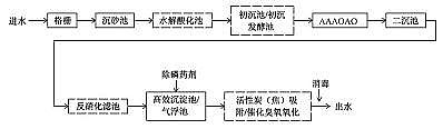 纖維束填料1.7米廠家城鎮(zhèn)污水處理廠一級A標(biāo)準(zhǔn)運(yùn)行評估與再提標(biāo)重難點(diǎn)分析