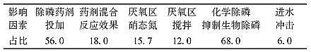 纖維束填料1.7米廠家城鎮(zhèn)污水處理廠一級A標(biāo)準(zhǔn)運(yùn)行評估與再提標(biāo)重難點(diǎn)分析