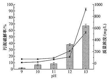 多功能陽(yáng)離子聚丙烯酰胺CPAM生產(chǎn)廠家熱堿法破解污泥動(dòng)態(tài)實(shí)驗(yàn)的條件優(yōu)化