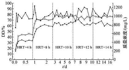 多功能陽(yáng)離子聚丙烯酰胺CPAM生產(chǎn)廠家熱堿法破解污泥動(dòng)態(tài)實(shí)驗(yàn)的條件優(yōu)化