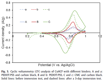 2021���C����̿�S��ʹ���F�軯�~(CuHCF)늘O�ĺ��״��Ĺ��I�Uˮ�з��x�ͻ����@