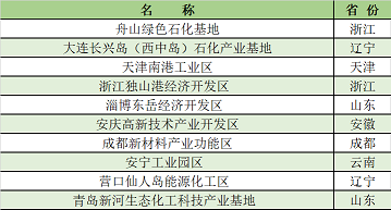 纖維束填料1.2米生產廠家各化工園區競爭力如何?2021化工園區30強出爐