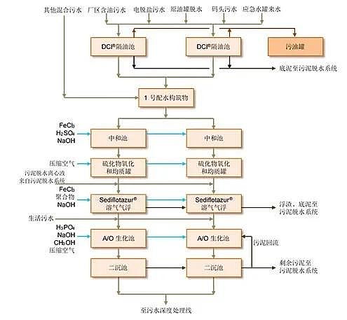高品質噴霧干燥聚合硫酸鐵SPFS廠家全球第一個嵌入式污水處理廠——恒力石化污水廠