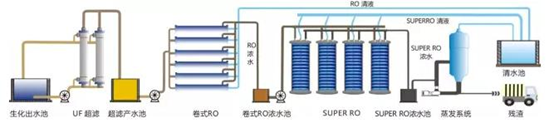 優(yōu)質硫酸鋁生產(chǎn)廠家什么是廢水零排放?