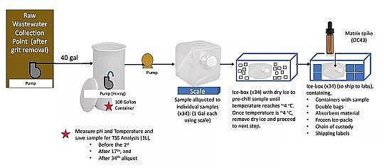 高品質聚合氯化鐵生產廠家【美國】36種檢測污水中新冠病毒方法:檢測污水可以跟蹤新冠病毒的傳播趨勢