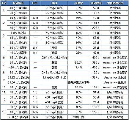 新款結晶氯化鋁廠家生物法處理高鹽廢水中氨氮的研究進展
