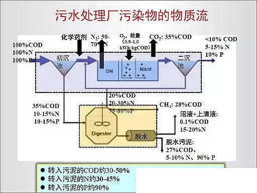 上好13X分子篩生產廠家基于能源與資源的污水處理工藝發展趨勢