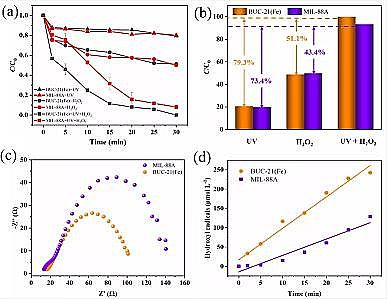 �ϵȞV�Ϻ��d�F���a�S��Fe-MOF΢��Ƭ����D��Чȥ�����d�ЙC��Ⱦ��