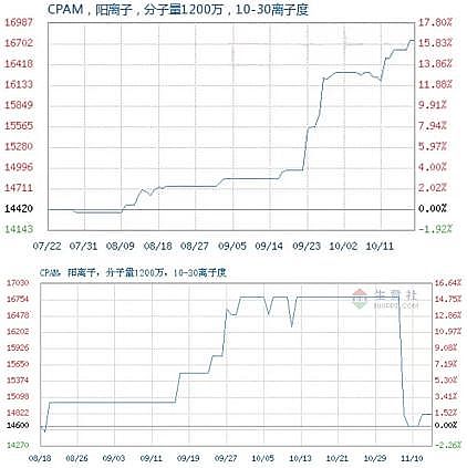 �๦�ܾ۱�ϩ����PAM�S�ұ���!ˎ���r(ji��)��7�յ�����31.95%��ԭ�����������^(gu��)ɽ܇(ch��)?