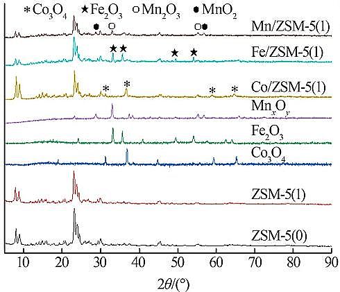 �X�F�ۺ��Ȼ��X�FPAFC�S�҉A����ZSM-5ؓ�d���ٽM�ִ߻��������⹤�I(y��)�Uˮ