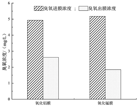 多功能硫酸鋁廠家臭氧/陶瓷膜工藝在水處理中的研究進展