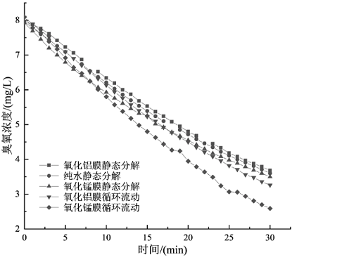 多功能硫酸鋁廠家臭氧/陶瓷膜工藝在水處理中的研究進展
