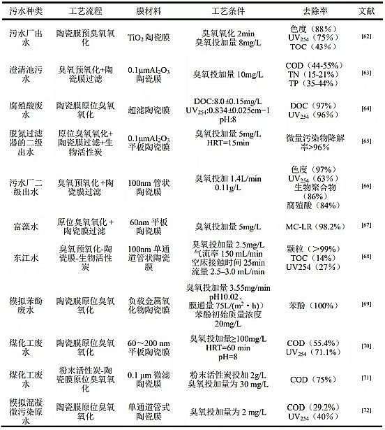 多功能硫酸鋁廠家臭氧/陶瓷膜工藝在水處理中的研究進展